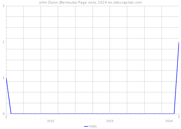 John Dunn (Bermuda) Page visits 2024 