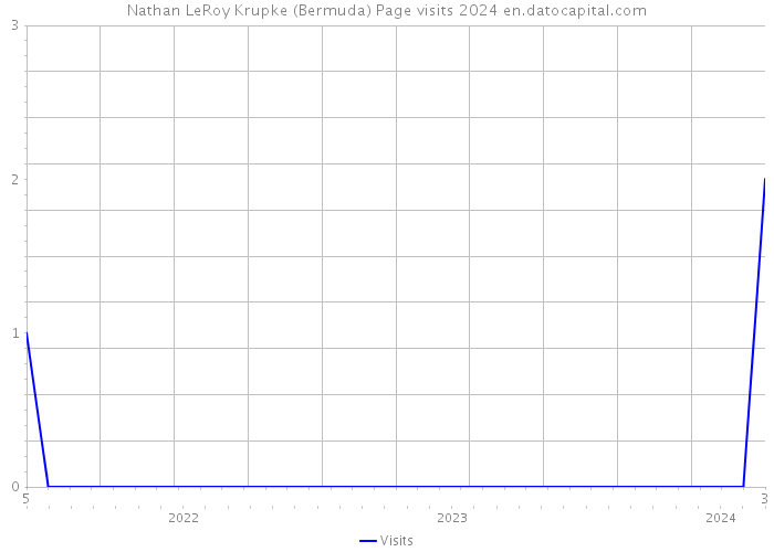 Nathan LeRoy Krupke (Bermuda) Page visits 2024 