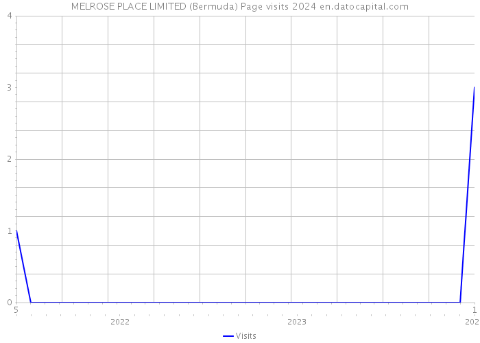 MELROSE PLACE LIMITED (Bermuda) Page visits 2024 