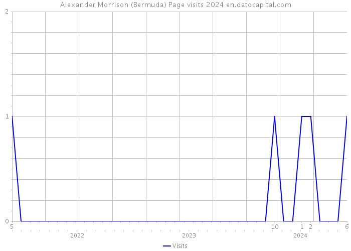 Alexander Morrison (Bermuda) Page visits 2024 