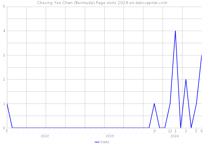 Cheong Yee Chan (Bermuda) Page visits 2024 
