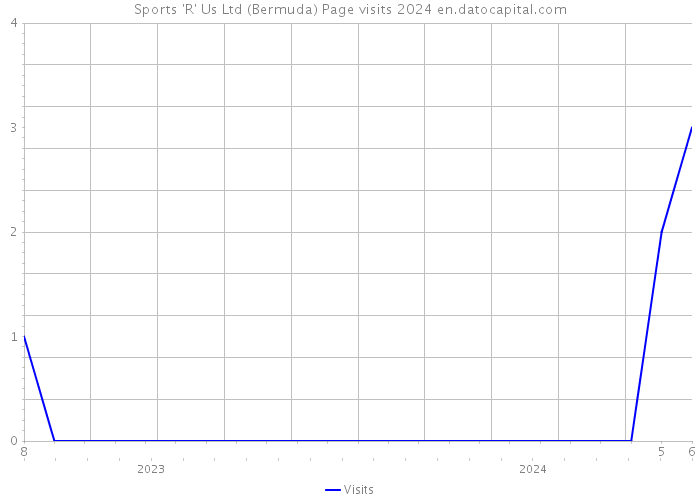 Sports 'R' Us Ltd (Bermuda) Page visits 2024 