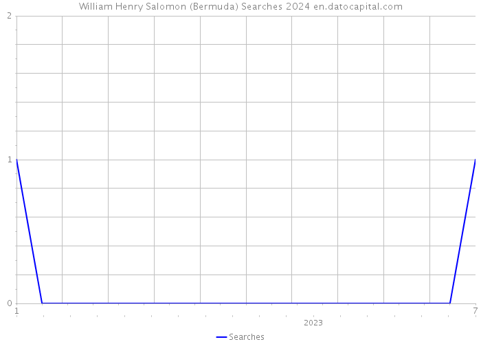 William Henry Salomon (Bermuda) Searches 2024 