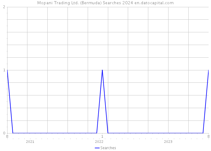 Mopani Trading Ltd. (Bermuda) Searches 2024 