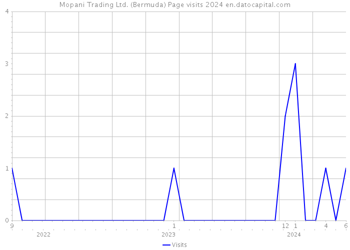 Mopani Trading Ltd. (Bermuda) Page visits 2024 
