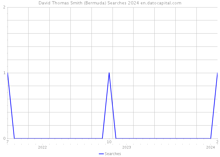 David Thomas Smith (Bermuda) Searches 2024 