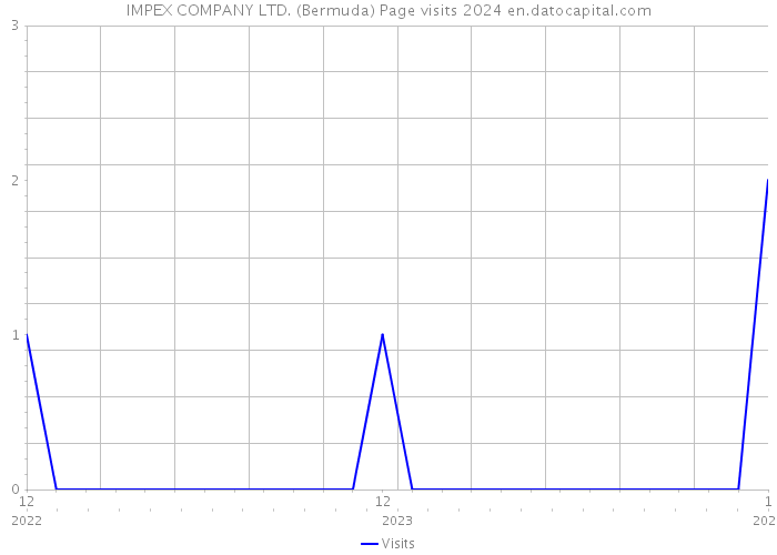 IMPEX COMPANY LTD. (Bermuda) Page visits 2024 