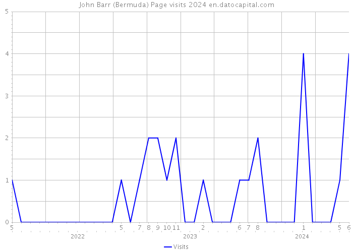 John Barr (Bermuda) Page visits 2024 