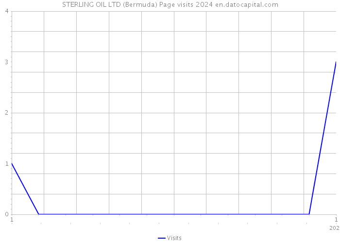 STERLING OIL LTD (Bermuda) Page visits 2024 