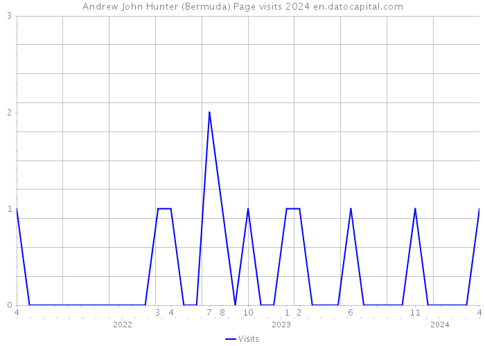 Andrew John Hunter (Bermuda) Page visits 2024 