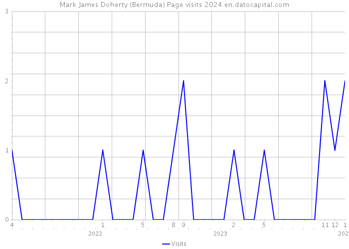 Mark James Doherty (Bermuda) Page visits 2024 