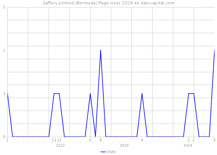 Saffery Limited (Bermuda) Page visits 2024 