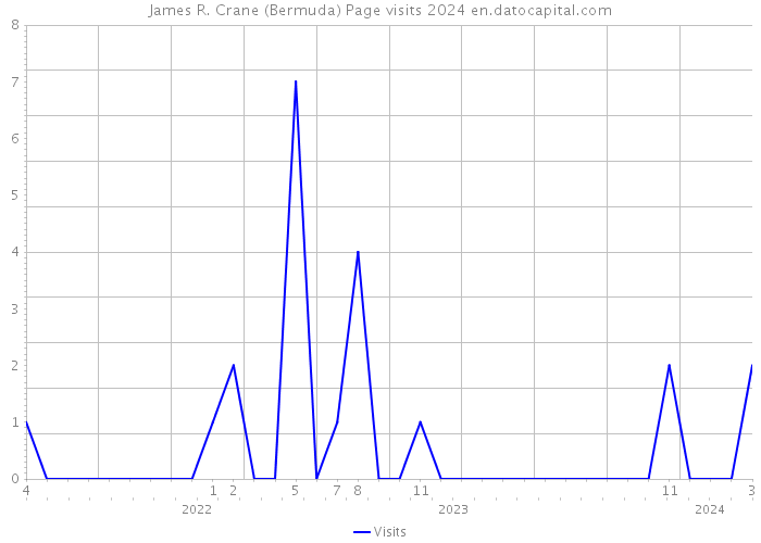 James R. Crane (Bermuda) Page visits 2024 