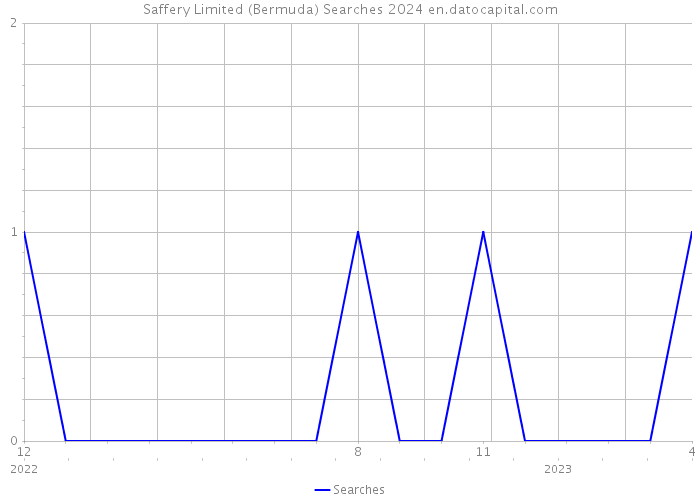 Saffery Limited (Bermuda) Searches 2024 