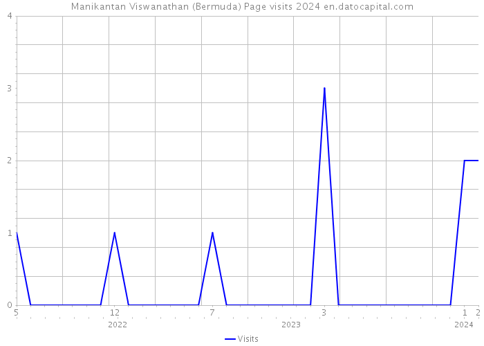 Manikantan Viswanathan (Bermuda) Page visits 2024 