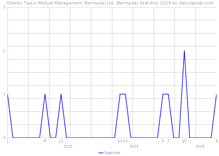 Charles Taylor Mutual Management (Bermuda) Ltd. (Bermuda) Searches 2024 