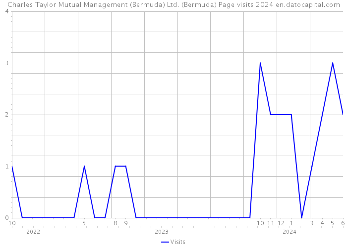 Charles Taylor Mutual Management (Bermuda) Ltd. (Bermuda) Page visits 2024 