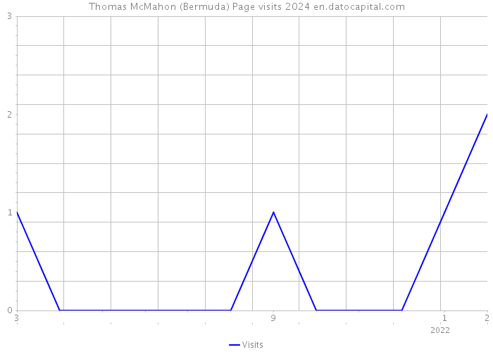 Thomas McMahon (Bermuda) Page visits 2024 