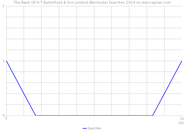 The Bank Of N T Butterfield & Son Limited (Bermuda) Searches 2024 
