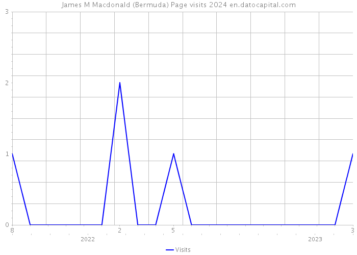 James M Macdonald (Bermuda) Page visits 2024 