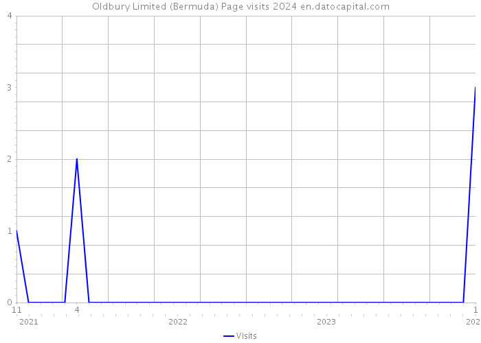 Oldbury Limited (Bermuda) Page visits 2024 