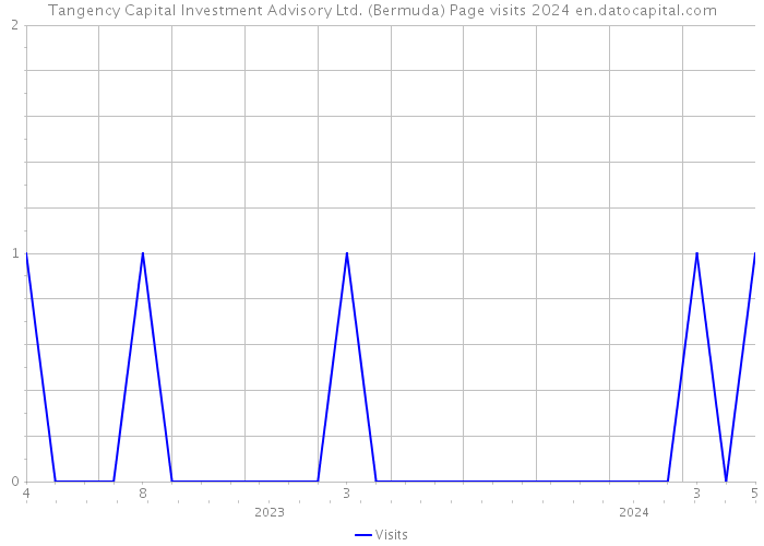 Tangency Capital Investment Advisory Ltd. (Bermuda) Page visits 2024 