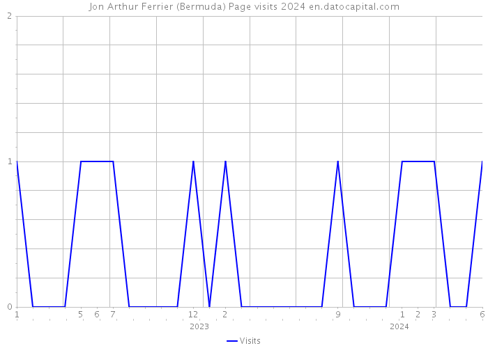 Jon Arthur Ferrier (Bermuda) Page visits 2024 