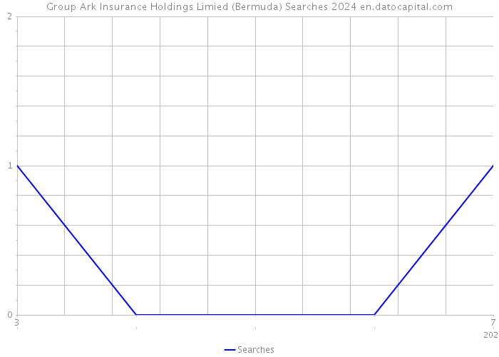 Group Ark Insurance Holdings Limied (Bermuda) Searches 2024 