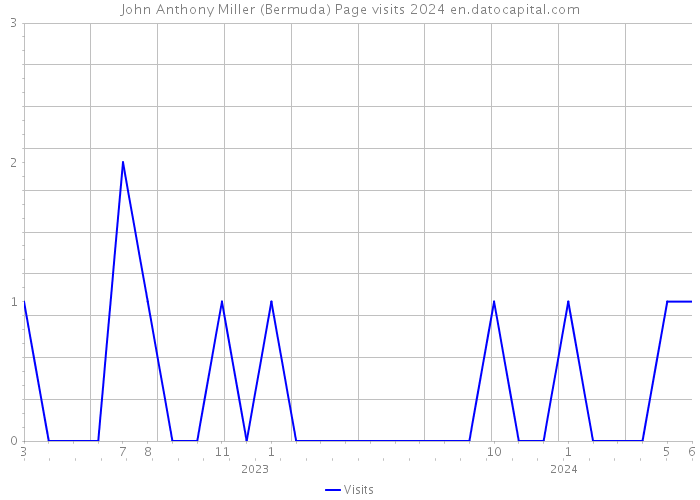John Anthony Miller (Bermuda) Page visits 2024 