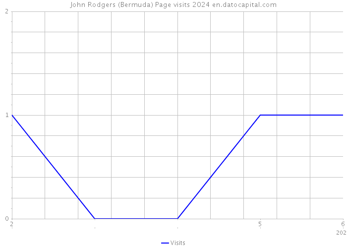 John Rodgers (Bermuda) Page visits 2024 