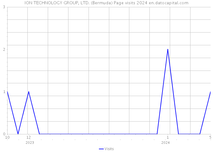 ION TECHNOLOGY GROUP, LTD. (Bermuda) Page visits 2024 