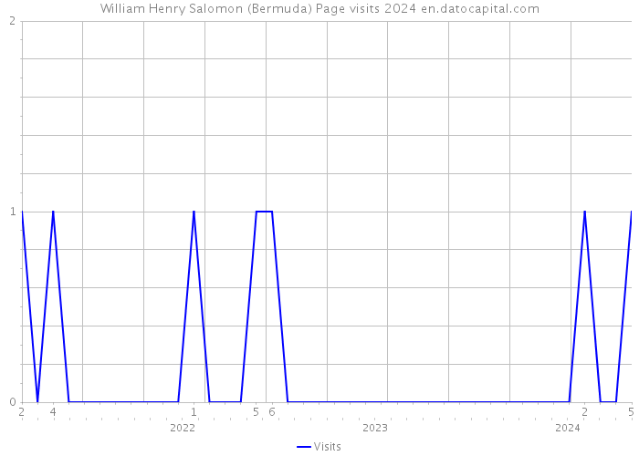 William Henry Salomon (Bermuda) Page visits 2024 