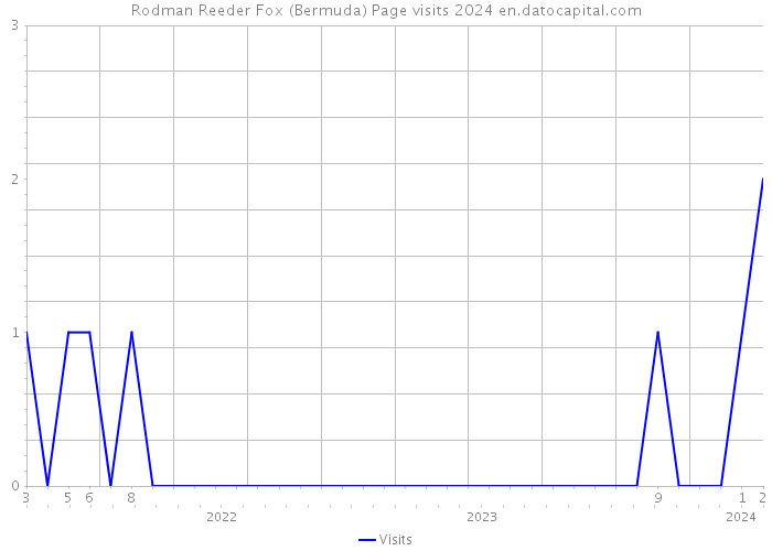 Rodman Reeder Fox (Bermuda) Page visits 2024 