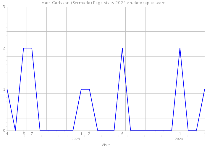 Mats Carlsson (Bermuda) Page visits 2024 