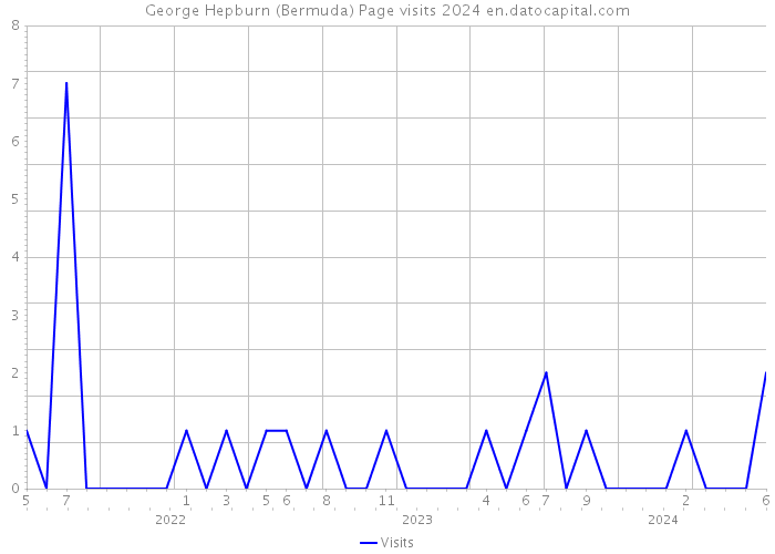 George Hepburn (Bermuda) Page visits 2024 