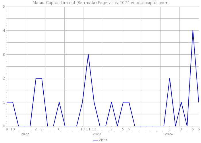 Matau Capital Limited (Bermuda) Page visits 2024 