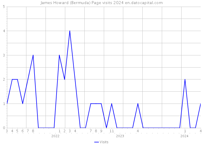 James Howard (Bermuda) Page visits 2024 