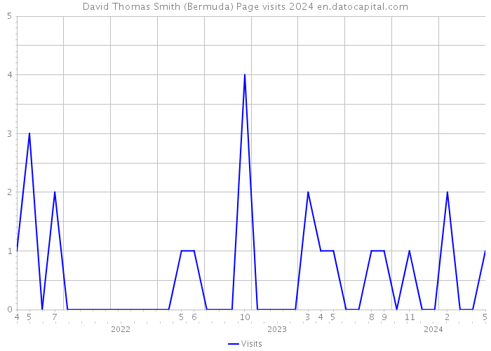 David Thomas Smith (Bermuda) Page visits 2024 