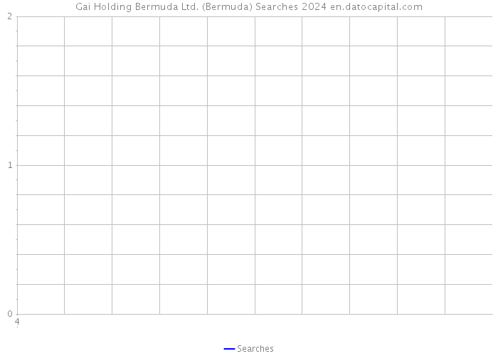 Gai Holding Bermuda Ltd. (Bermuda) Searches 2024 