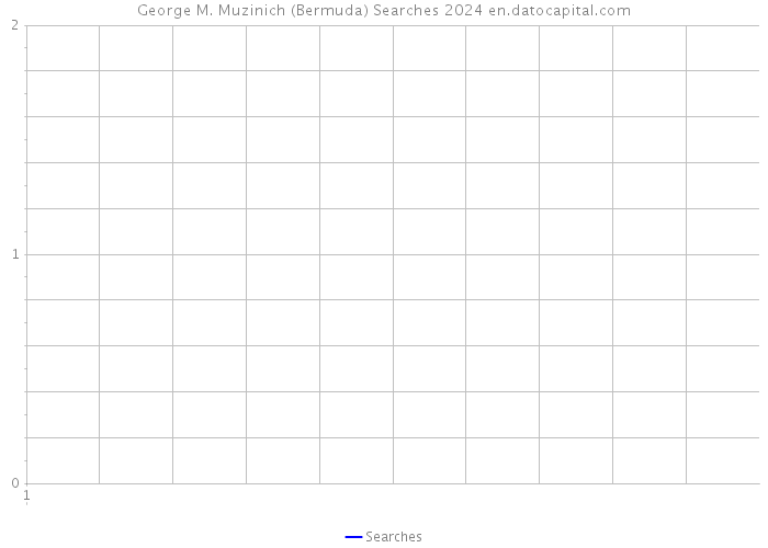 George M. Muzinich (Bermuda) Searches 2024 