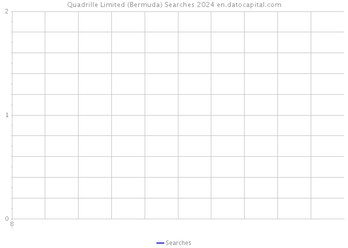 Quadrille Limited (Bermuda) Searches 2024 