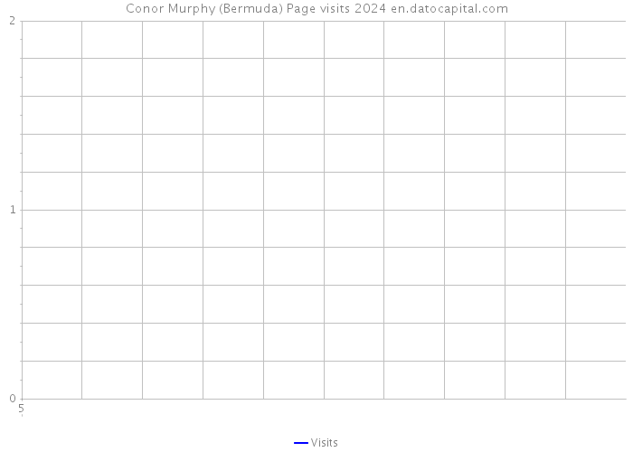 Conor Murphy (Bermuda) Page visits 2024 
