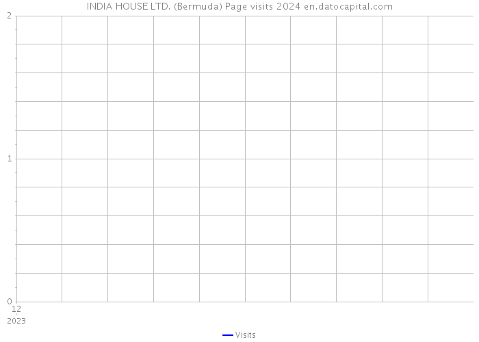 INDIA HOUSE LTD. (Bermuda) Page visits 2024 