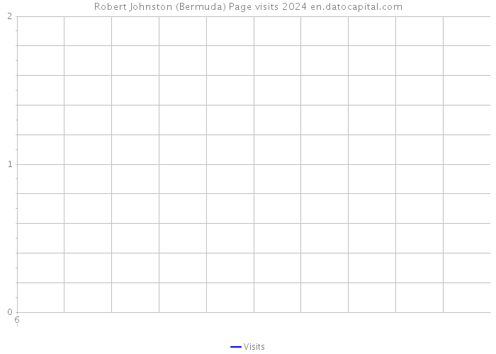 Robert Johnston (Bermuda) Page visits 2024 