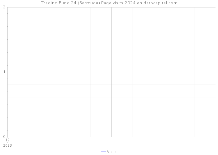 Trading Fund 24 (Bermuda) Page visits 2024 
