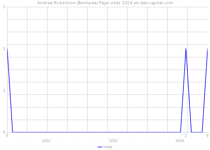 Andrew Robertson (Bermuda) Page visits 2024 