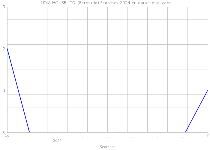 INDIA HOUSE LTD. (Bermuda) Searches 2024 