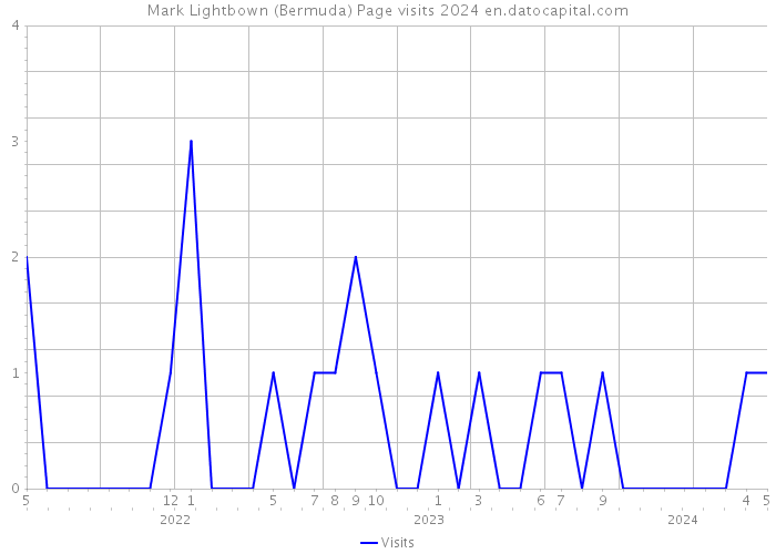 Mark Lightbown (Bermuda) Page visits 2024 