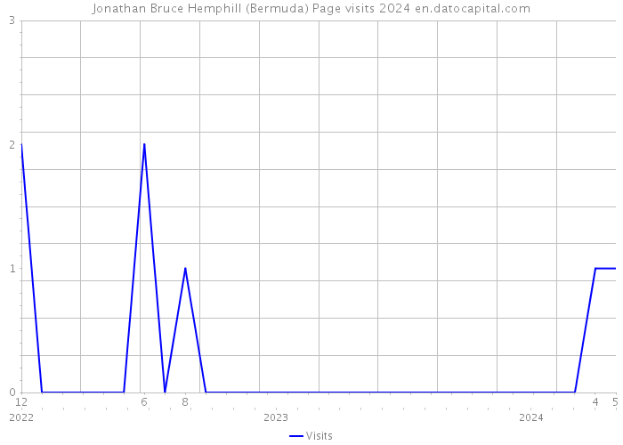 Jonathan Bruce Hemphill (Bermuda) Page visits 2024 