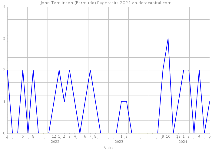 John Tomlinson (Bermuda) Page visits 2024 